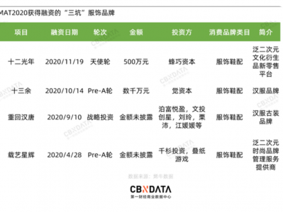 十二光年、十三余再获融资,“Z世代”少女服饰为何受资本热捧?